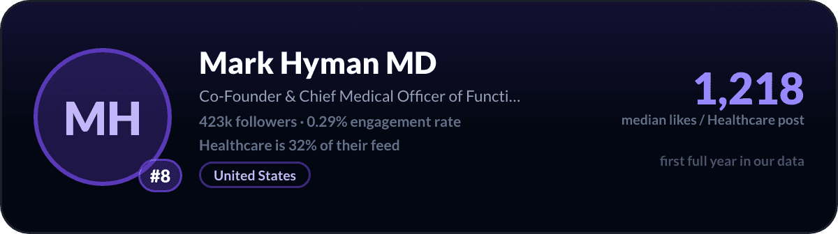 Mark Hyman, number 8 LinkedIn healthcare creator: 1,218 median likes per healthcare post, 423k followers