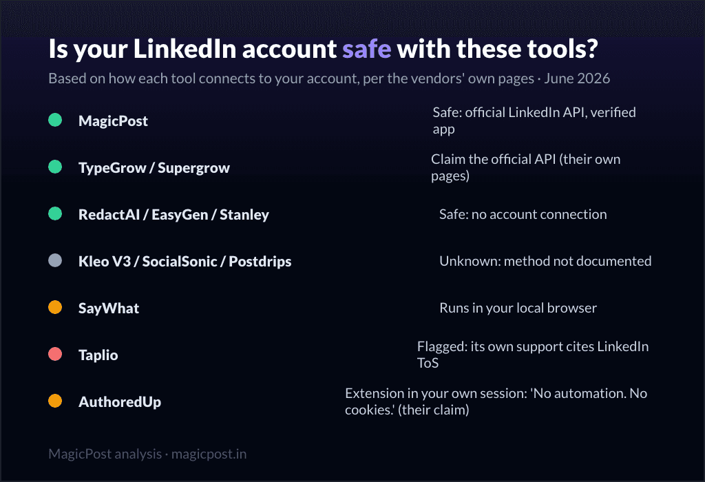 Is your LinkedIn account safe with these tools: connection methods compared
