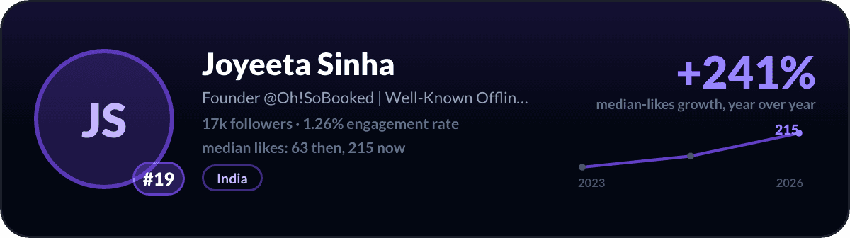 Joyeeta Sinha, number 19 fastest-rising LinkedIn creator: +241% median-likes growth in a year, 17k followers