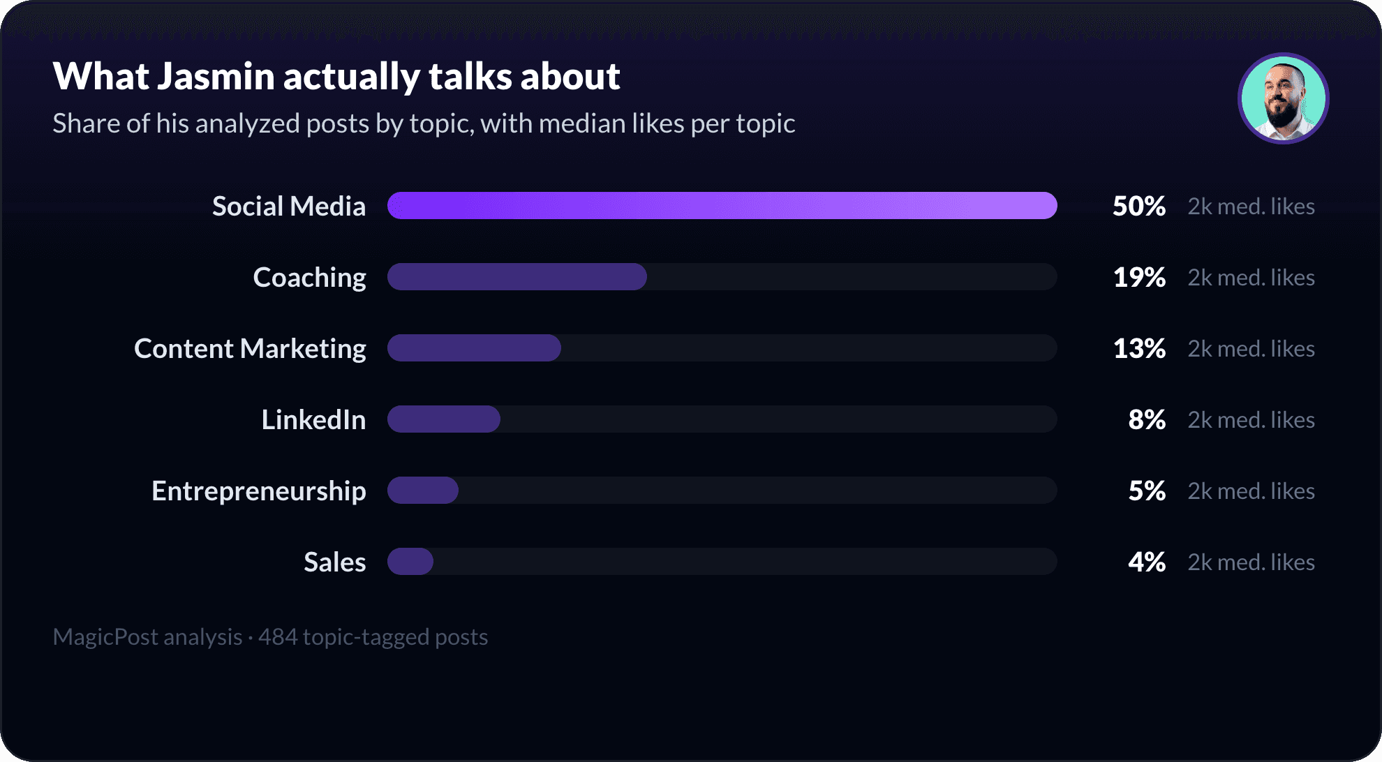 What Jasmin Alić talks about on LinkedIn, measured by topic