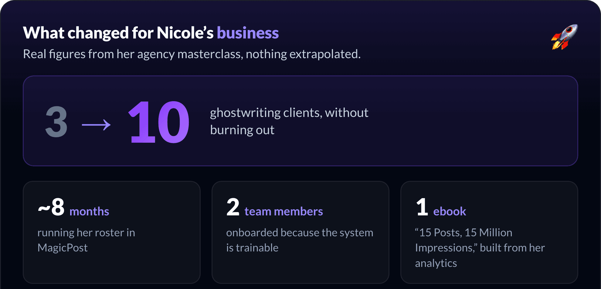 What changed for Nicole Ramirez's business: from 3 to 10 ghostwriting clients, about 8 months on MagicPost, 2 team members onboarded, and an ebook built from her analytics