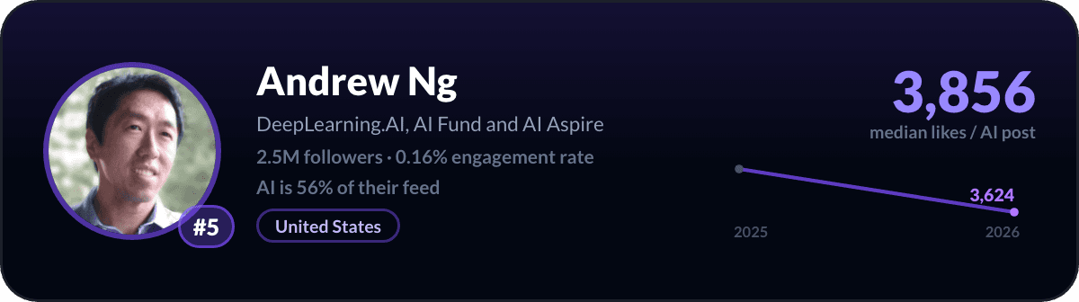 Andrew Ng, LinkedIn-AI-creator nummer 5: 3.856 mediane likes per AI-post, 2,5M volgers