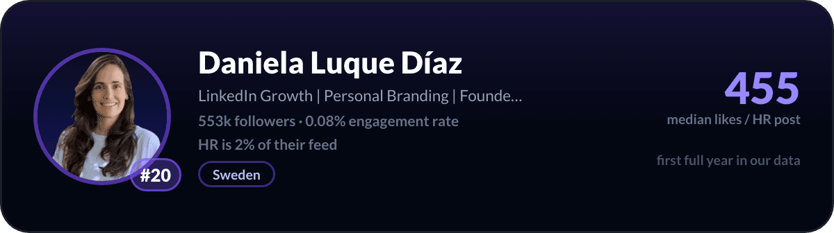 Daniela Luque Díaz, number 20 LinkedIn HR creator: 455 median likes per HR post, 553k followers