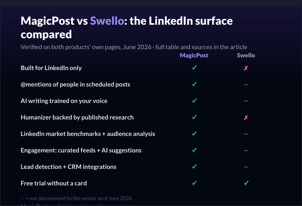 MagicPost vs Swello: the LinkedIn surface compared