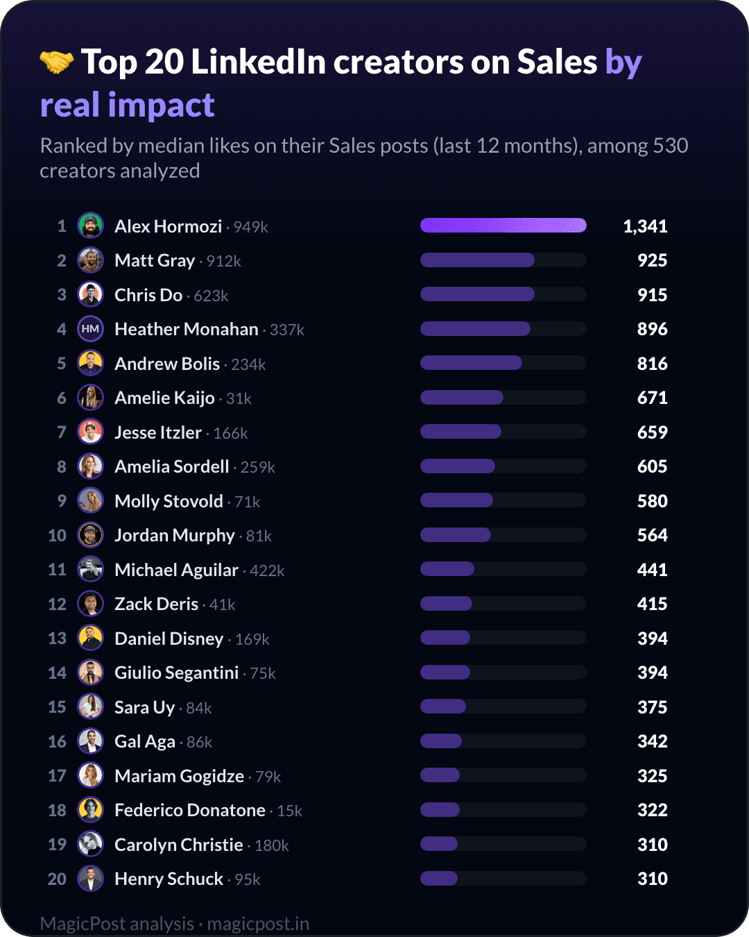 Top 20 LinkedIn-creators over sales, gerangschikt op echte impact