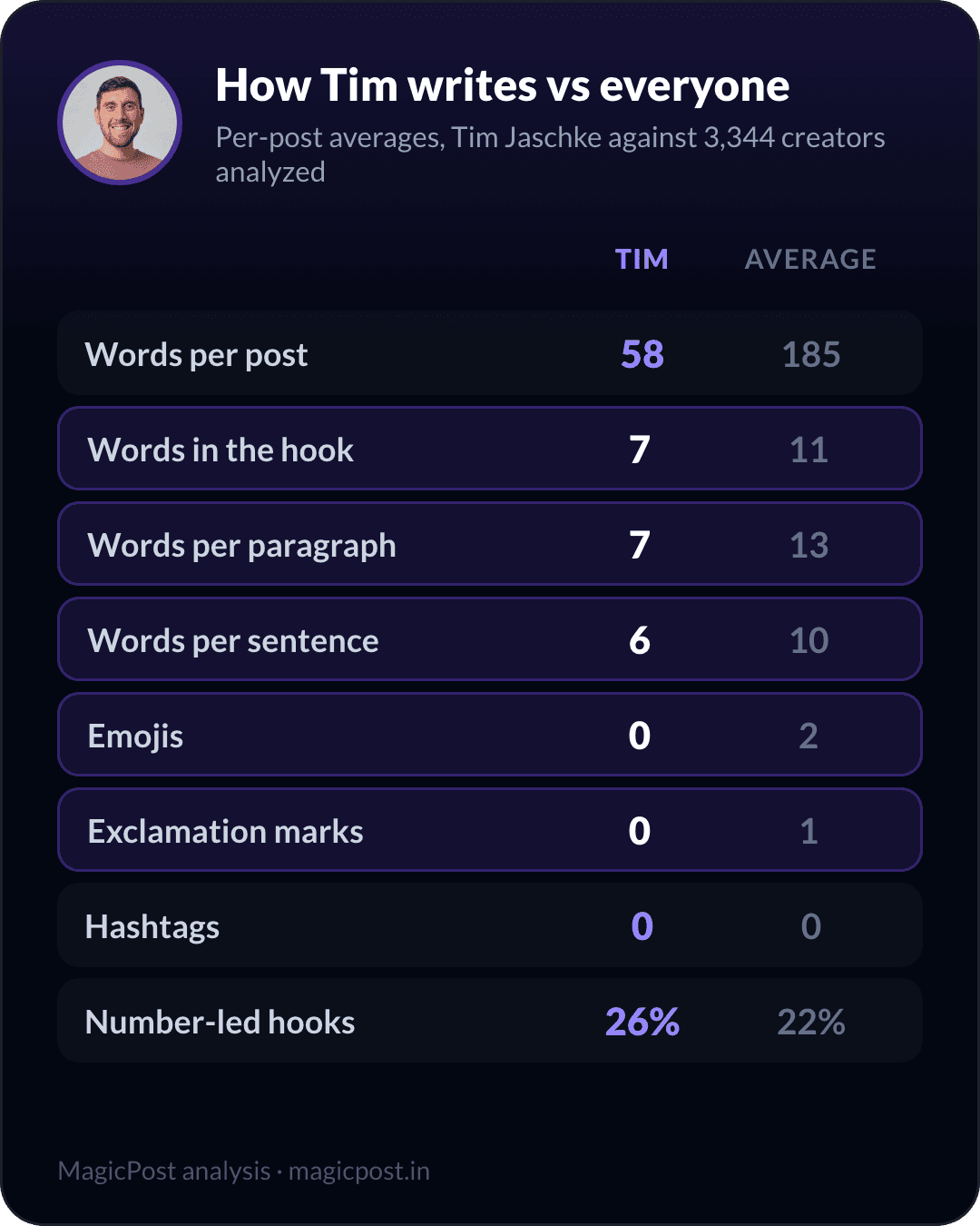 How Tim Jaschke writes versus the average creator, measured
