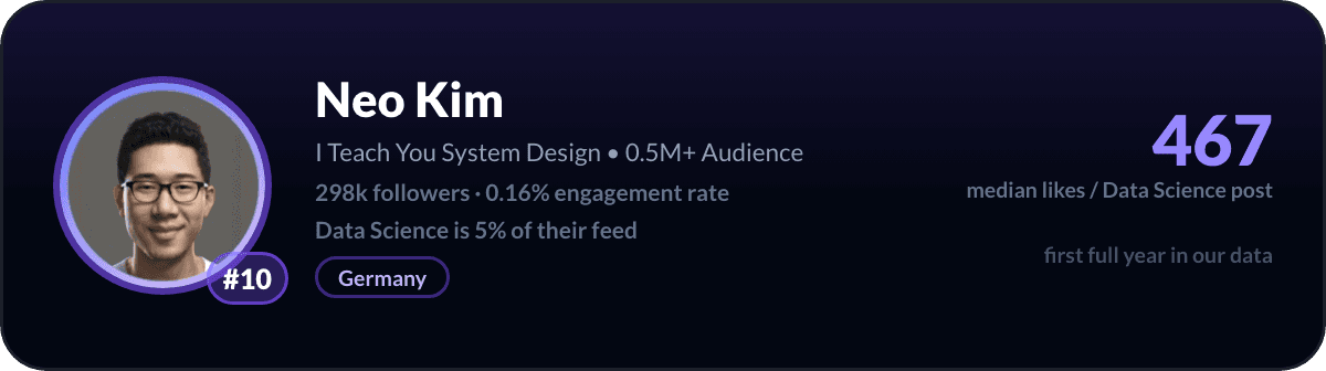 Neo Kim, number 10 LinkedIn data science creator: 467 median likes per data science post, 298k followers