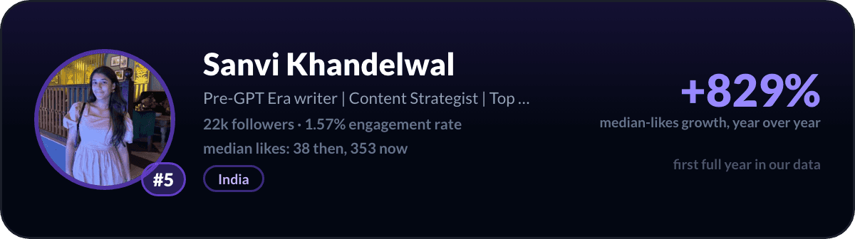 Sanvi Khandelwal, number 5 fastest-rising LinkedIn creator: +829% median-likes growth in a year, 22k followers