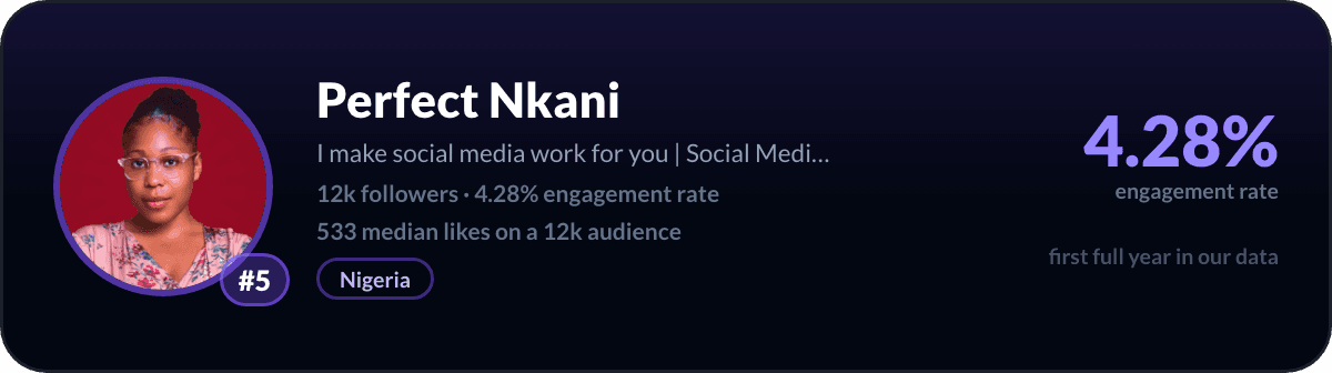 Perfect Nkani, number 5 best small LinkedIn account: 4.28% engagement rate, 12,458 followers