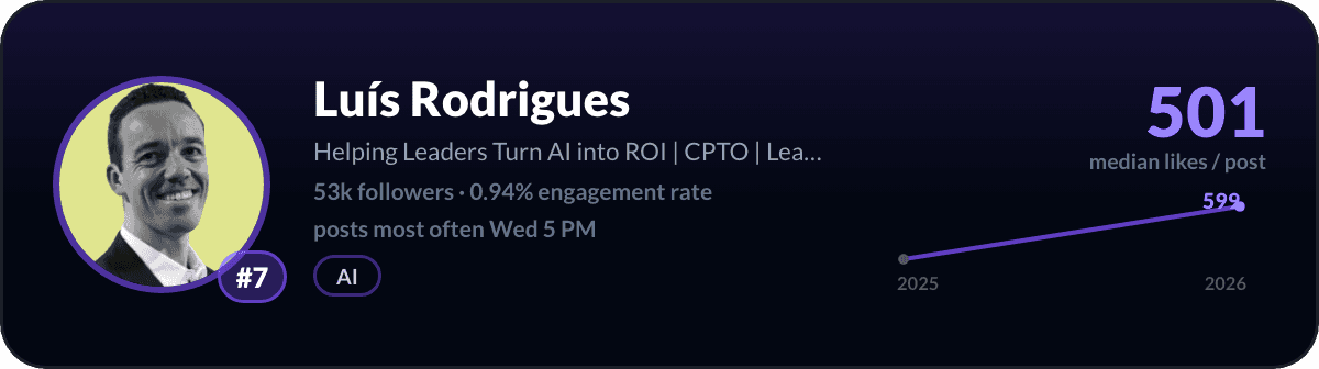 Luis Rodrigues, number 7 LinkedIn creator in the UAE: 501 median likes per post, 53k followers