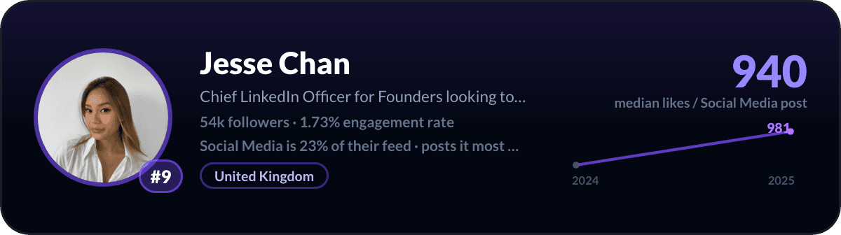 Jesse Chan, number 9 LinkedIn social media creator: 940 median likes per social media post, 54k followers