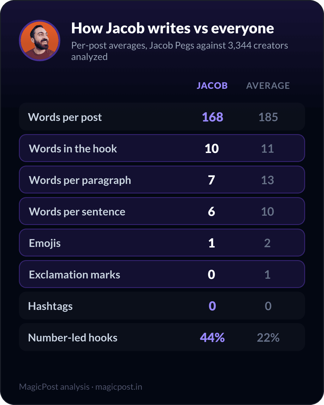 How Jacob Pegs writes versus the average creator, measured