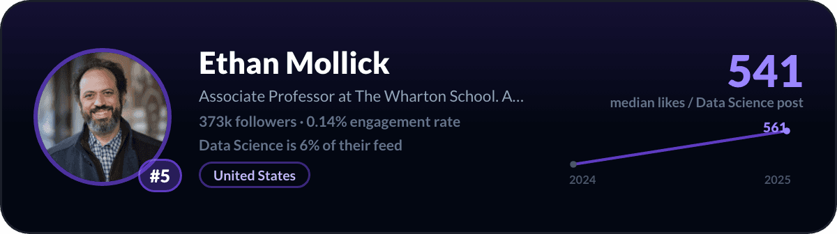 Ethan Mollick, number 5 LinkedIn data science creator: 541 median likes per data science post, 373k followers