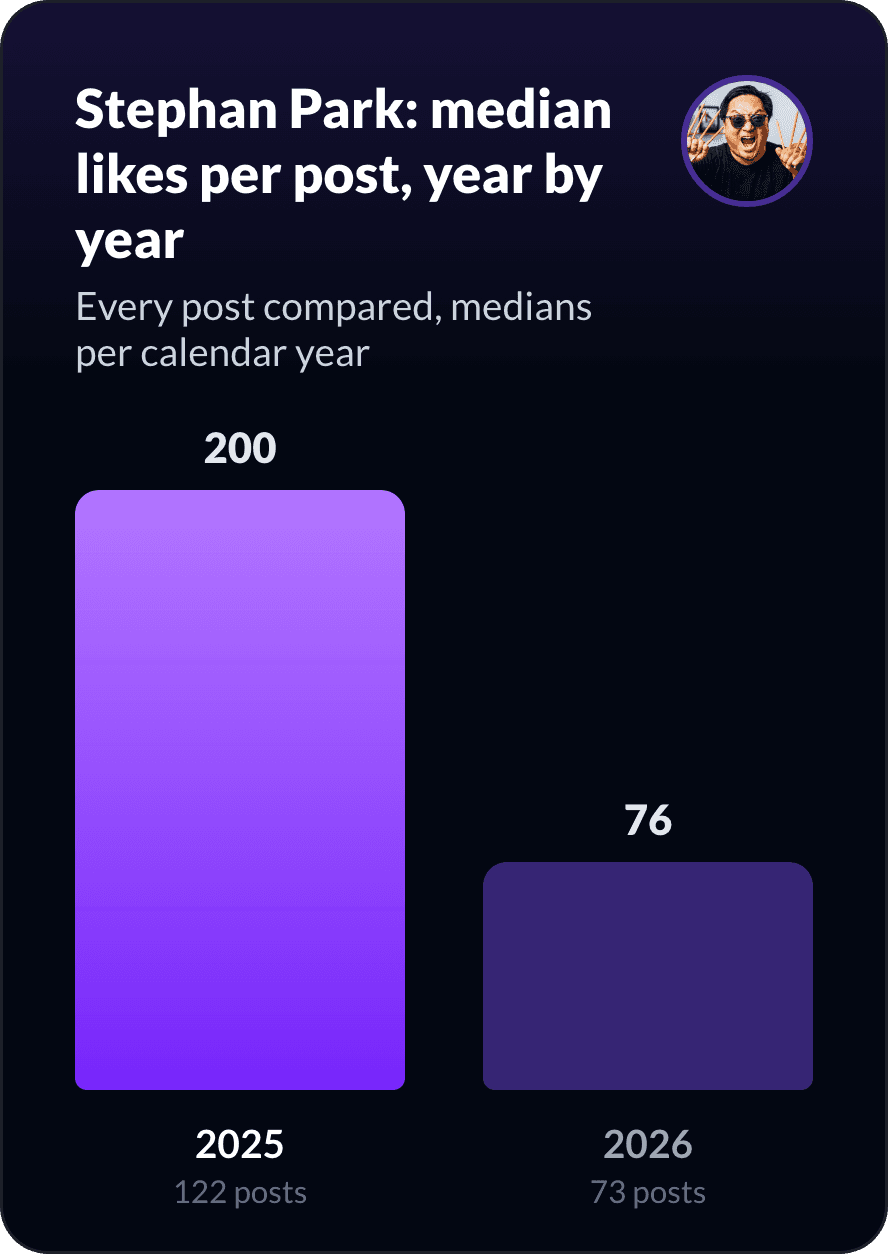 Stephan Park's median likes per post, year by year