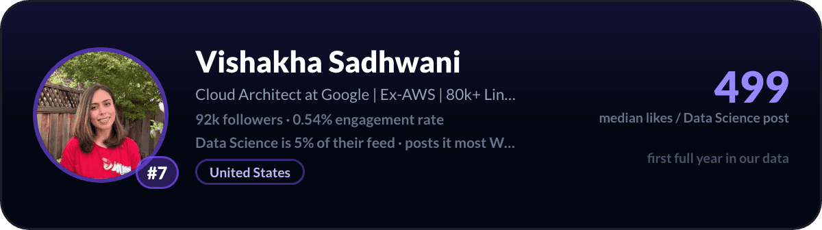 Vishakha Sadhwani, number 7 LinkedIn data science creator: 499 median likes per data science post, 92k followers