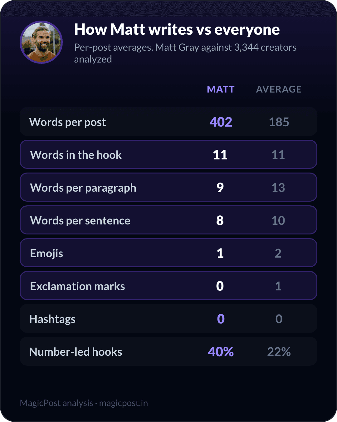 How Matt Gray writes versus the average creator, measured