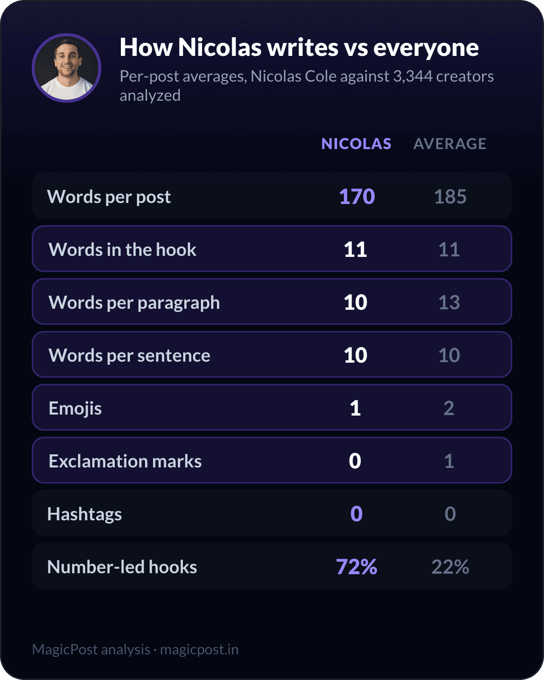 How Nicolas Cole writes versus the average creator, measured