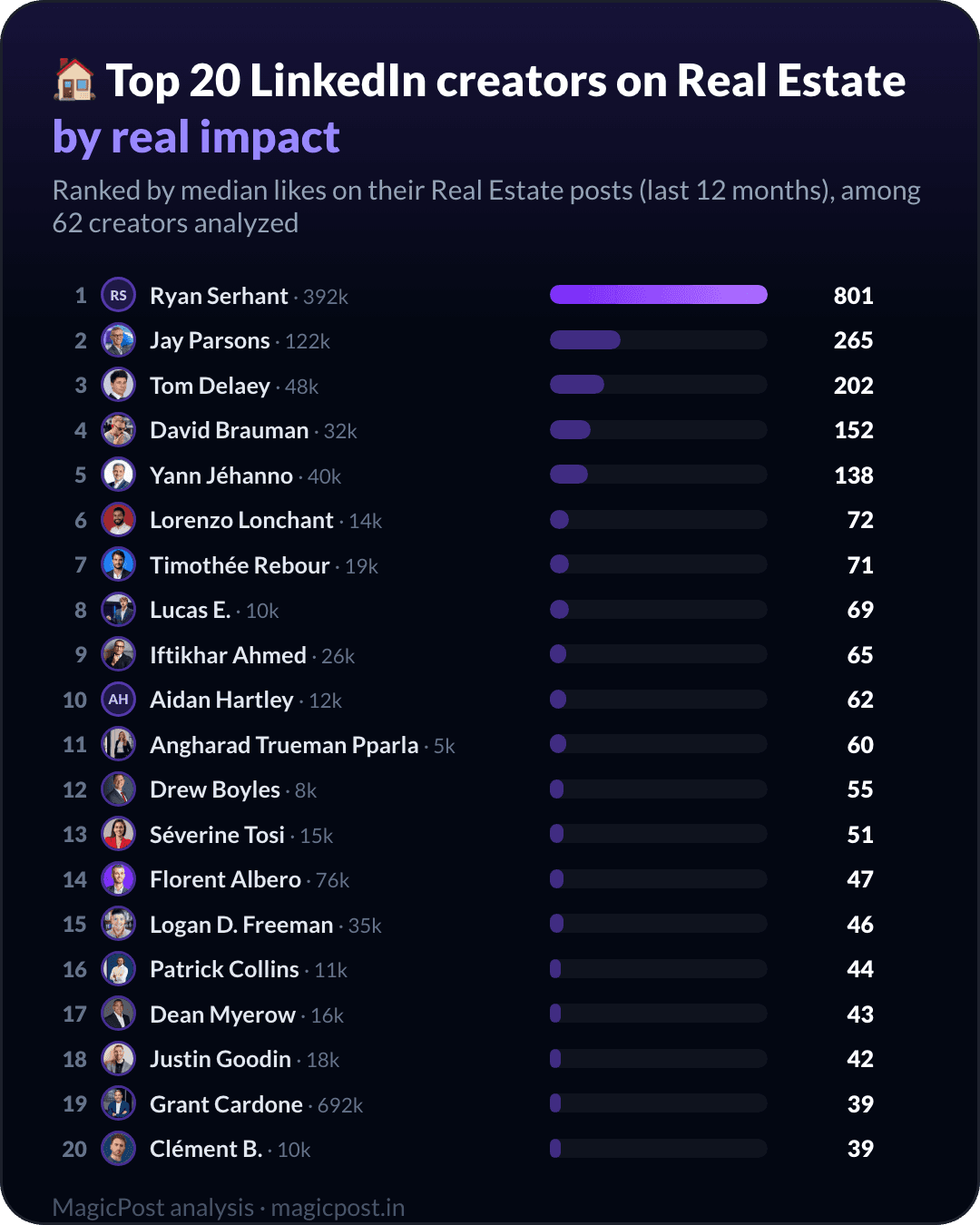 Top 20 LinkedIn-creators over vastgoed, gerangschikt op echte impact