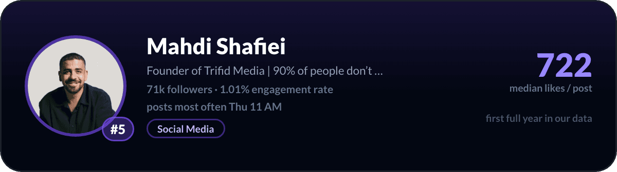 Mahdi Shafiei, number 5 LinkedIn creator in the UAE: 722 median likes per post, 71k followers