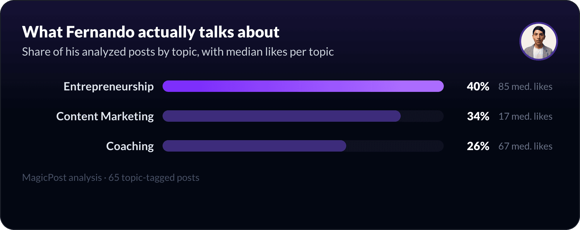 What Fernando Cortes talks about on LinkedIn, measured by topic