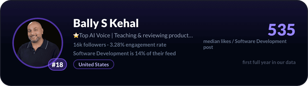 Bally S Kehal, number 18 LinkedIn software development creator: 535 median likes per software development post, 16k followers