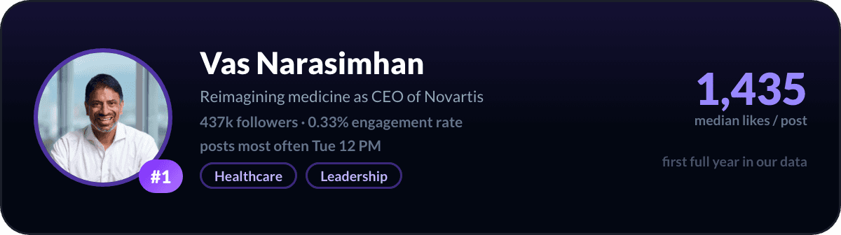 Vas Narasimhan, number 1 LinkedIn creator in Switzerland: 1,435 median likes per post, 437k followers