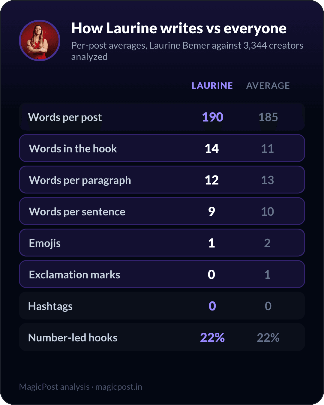 How Laurine Bemer writes versus the average creator, measured