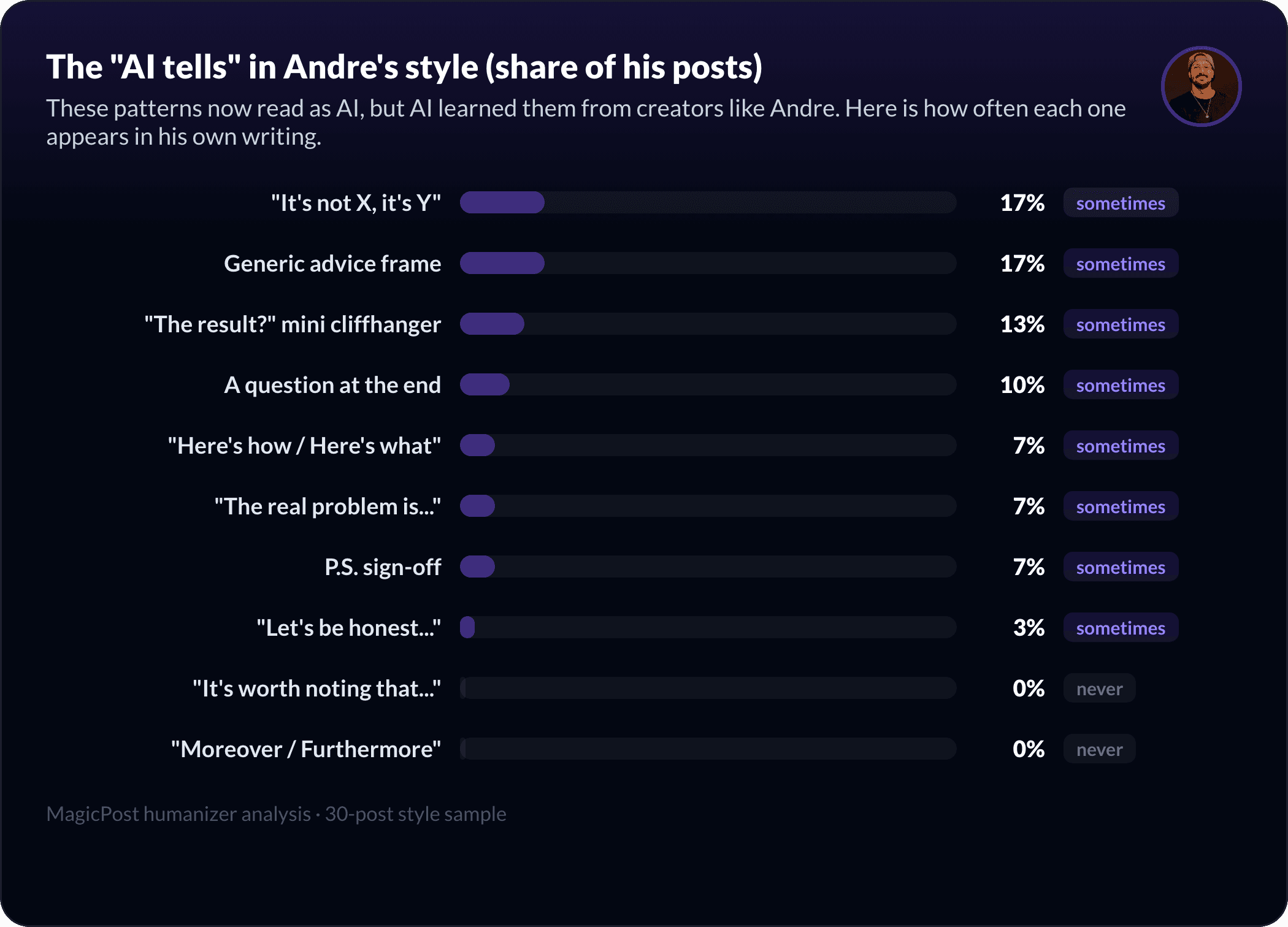 The AI-pattern fingerprint of Andre Oliveira's style