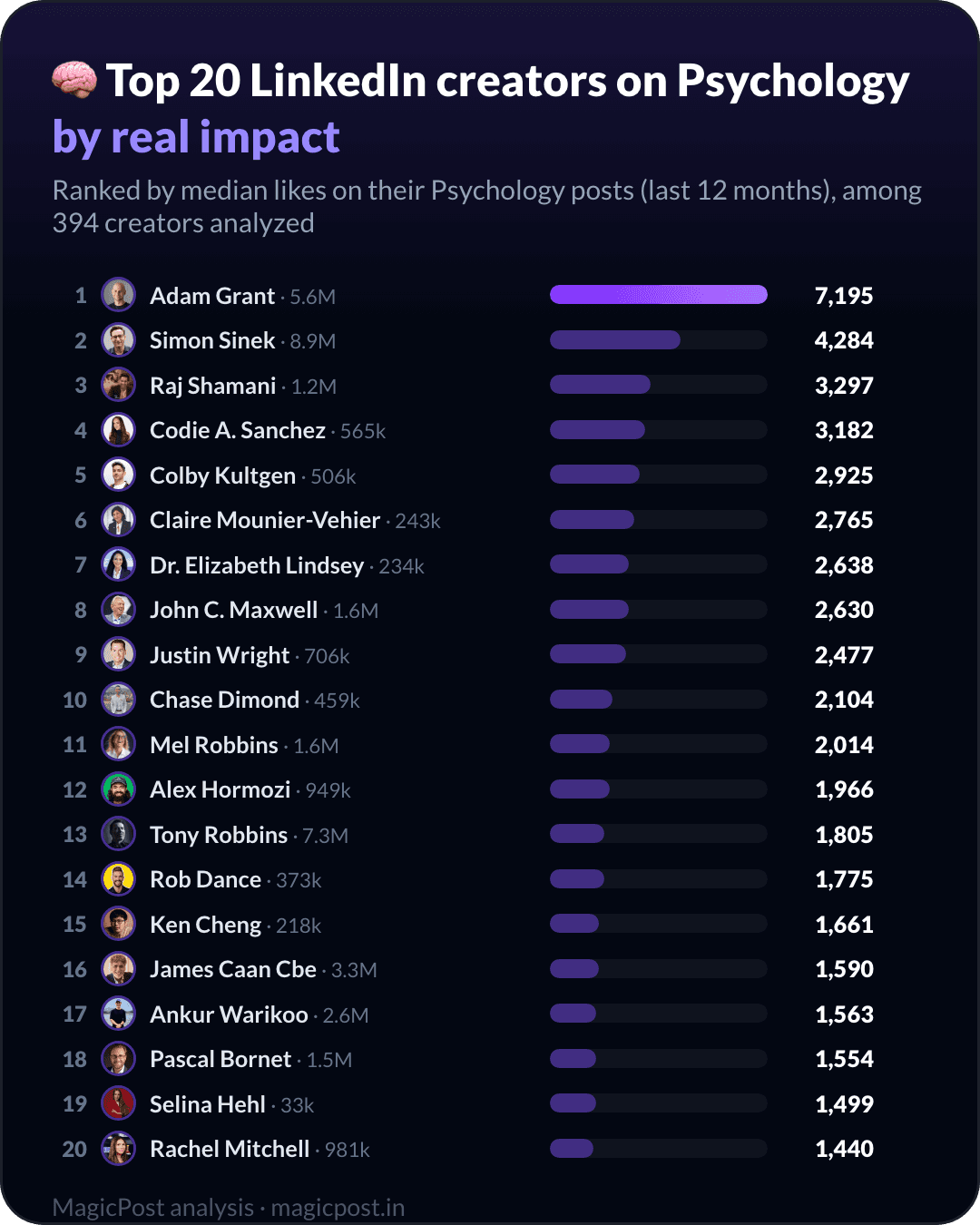 Top 20 LinkedIn creators on psychology, ranked by real impact