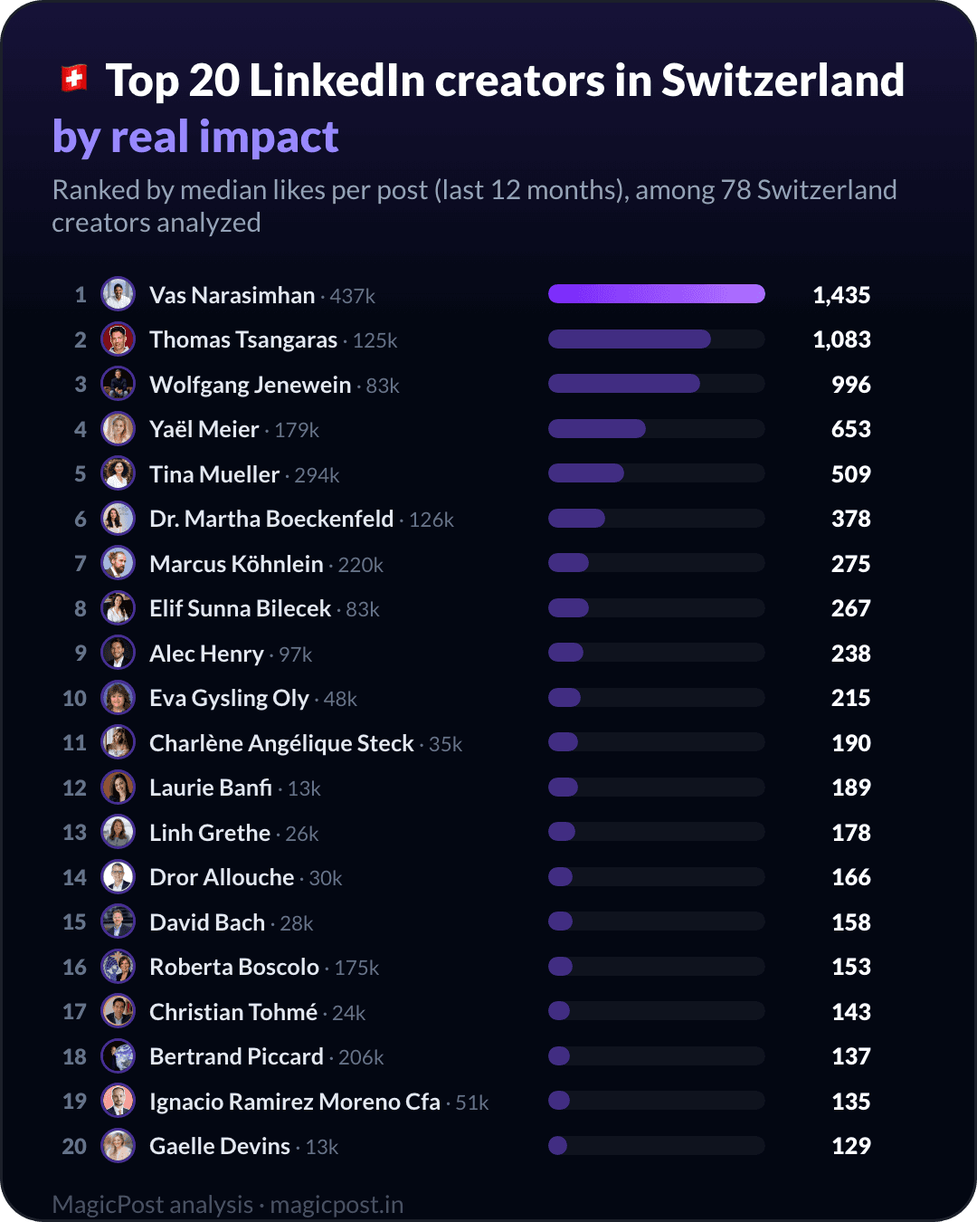 Top 20 LinkedIn creators in Switzerland, ranked by real impact