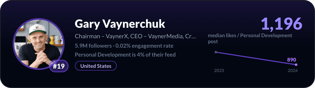 Gary Vaynerchuk, LinkedIn-creator over persoonlijke ontwikkeling nummer 19: 1.196 mediane likes per post over persoonlijke ontwikkeling, 5,9M volgers