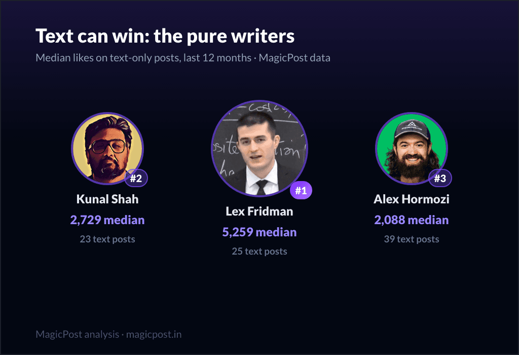 Le texte peut gagner : Lex Fridman, Kunal Shah, Alex Hormozi