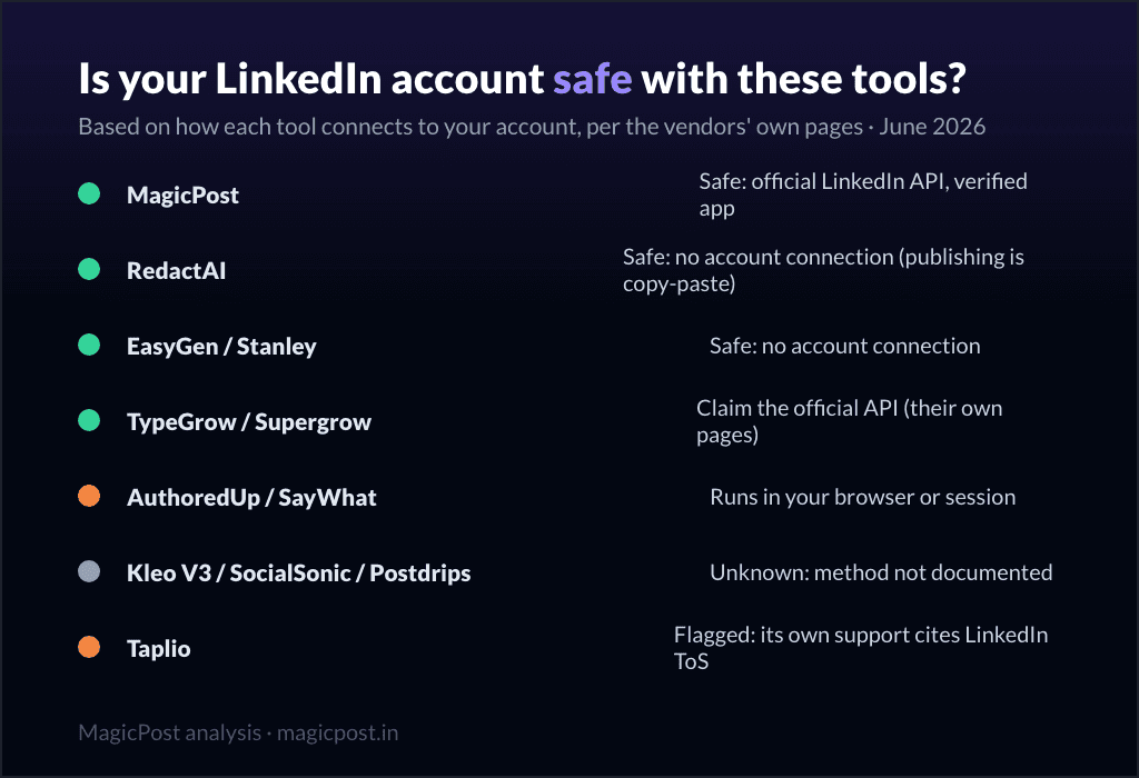 Is your LinkedIn account safe with these tools: connection methods compared