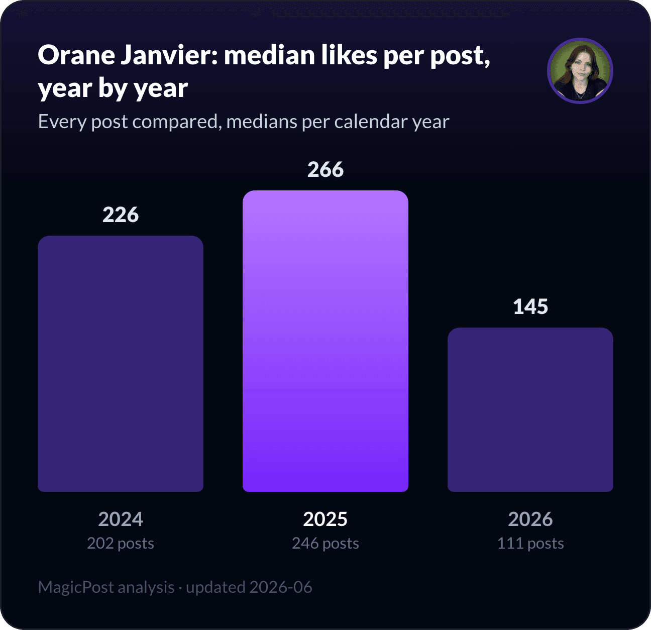 Orane Janvier's median likes per post, year by year