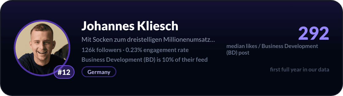 Johannes Kliesch, number 12 LinkedIn Business Development creator: 292 median likes per Business Development post, 126k followers