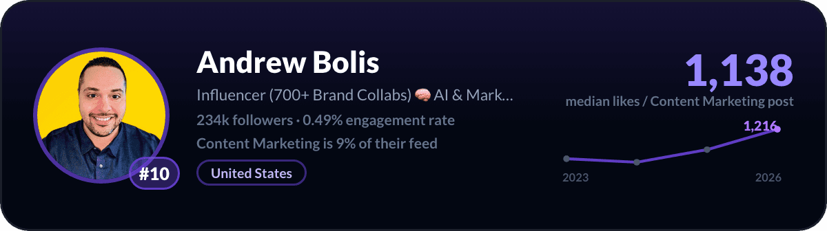 Andrew Bolis, LinkedIn-content-marketingcreator nummer 10: 1.138 mediane likes per content-marketingpost, 234k volgers