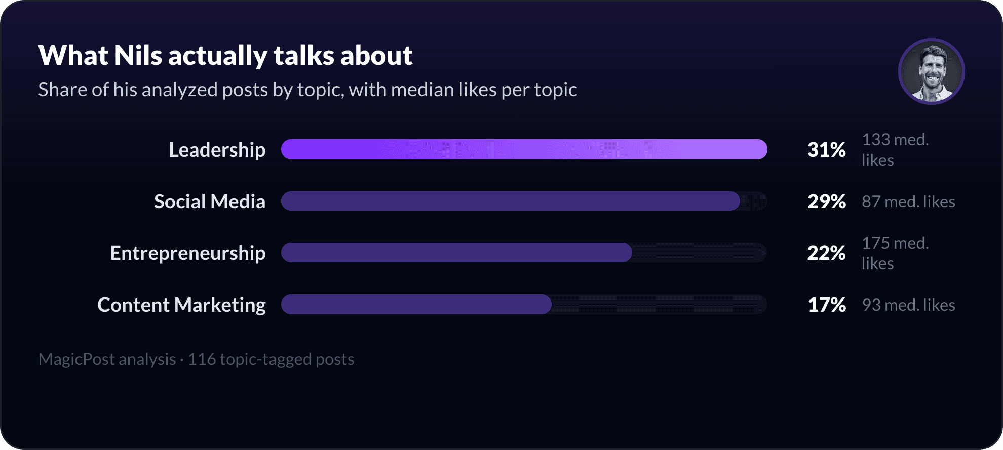 What Nils Grammerstorf talks about on LinkedIn, measured by topic