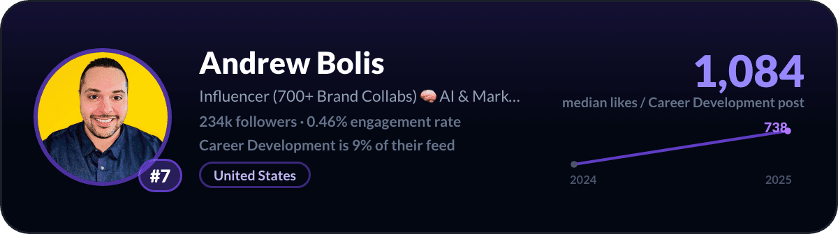 Andrew Bolis, number 7 LinkedIn career development creator: 1,084 median likes per career development post, 234k followers