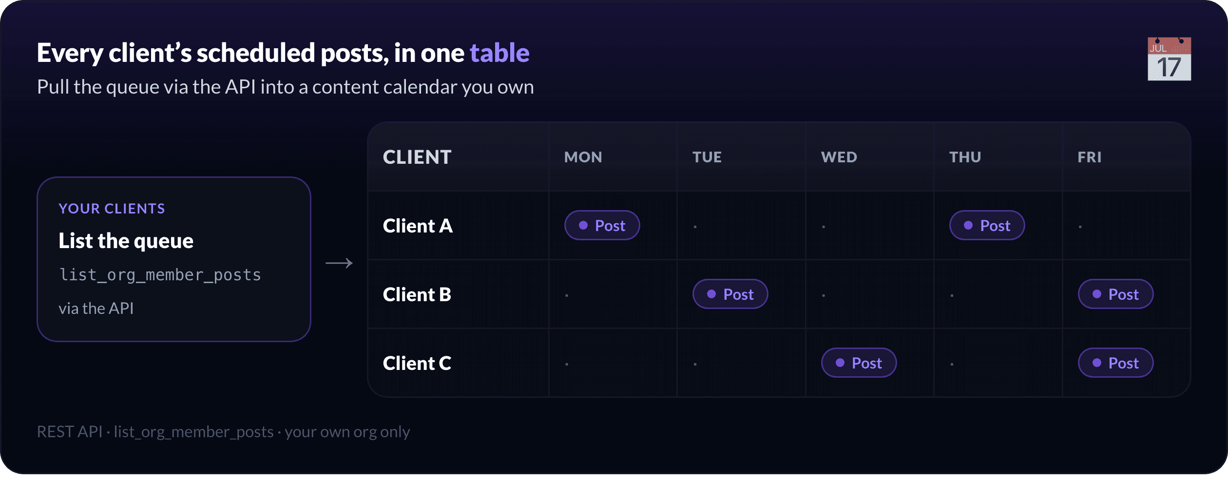 A content calendar across every client: scheduled posts pulled through the API into one table, so you see what is going out, for whom, and when