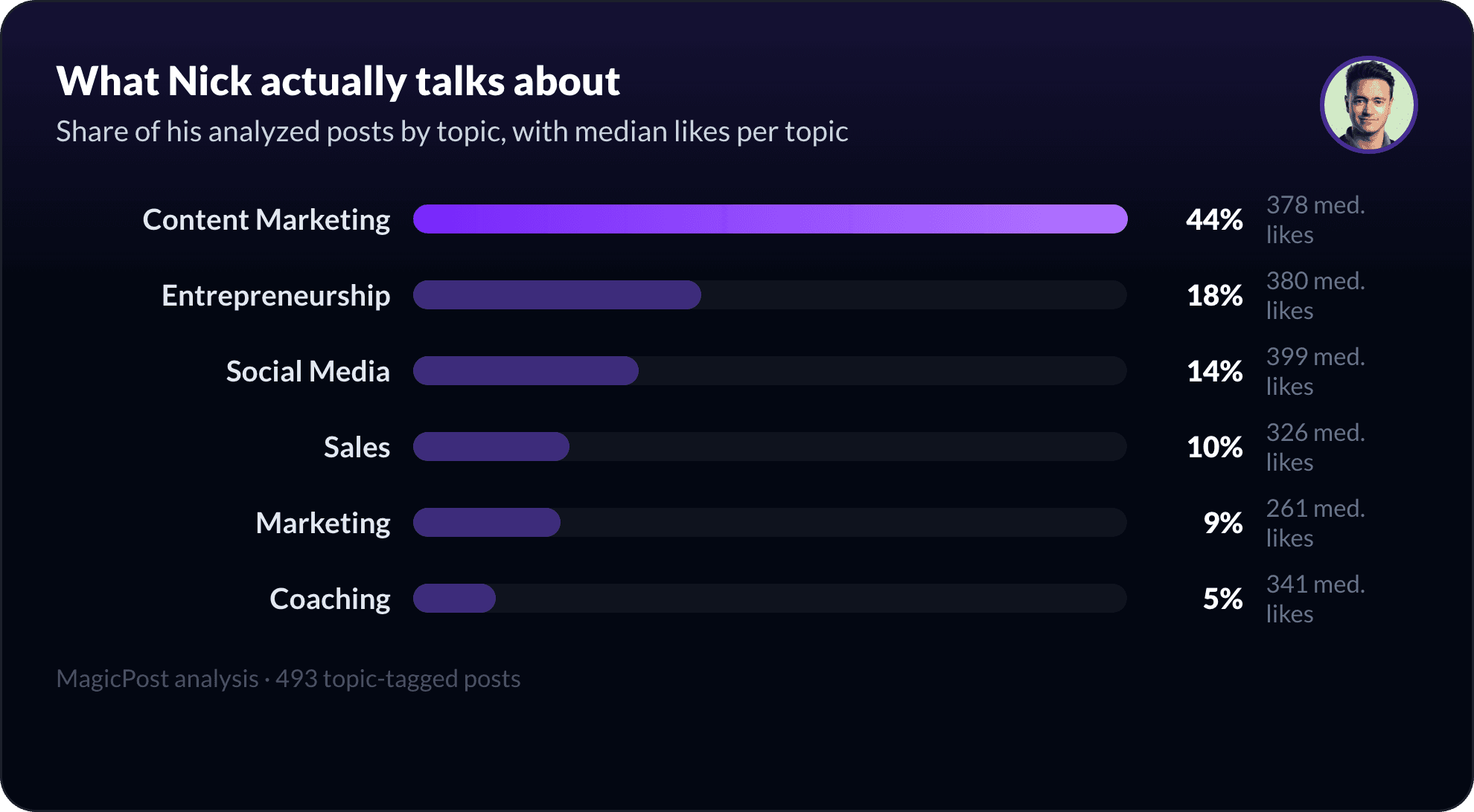What Nick Broekema talks about on LinkedIn, measured by topic