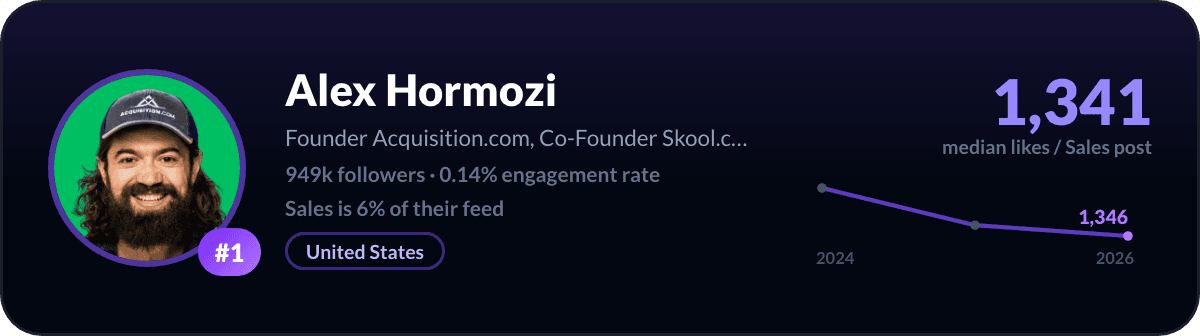 Alex Hormozi, LinkedIn-salescreator nr. 1: 1.341 mediane likes per salespost, 949k volgers