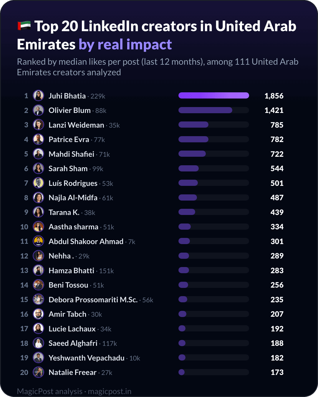 Top 20 LinkedIn creators in the UAE, ranked by real impact