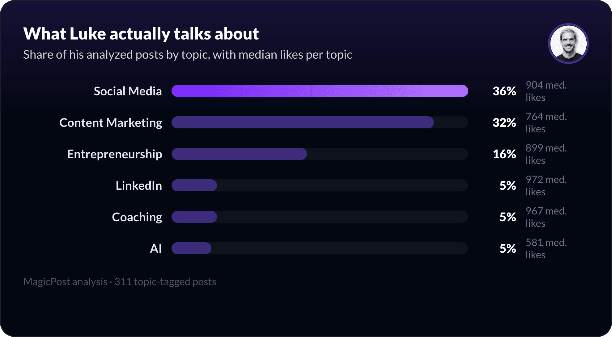 What Luke Matthews talks about on LinkedIn, measured by topic
