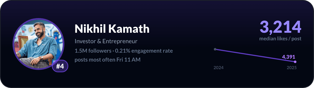 Nikhil Kamath, number 4 LinkedIn creator in India: 3,214 median likes per post, 1.5M followers