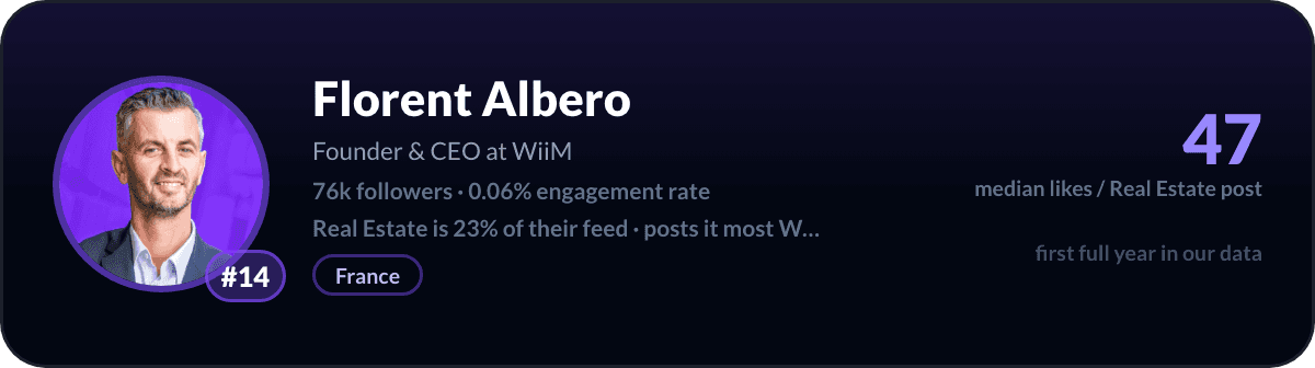 Florent Albero, nummer 14 van de LinkedIn-vastgoedcreators: 47 mediane likes per vastgoedpost, 76k volgers