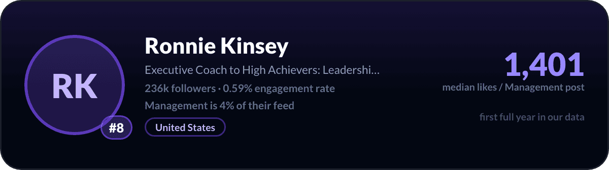 Ronnie Kinsey, LinkedIn-managementcreator nummer 8: 1.401 mediane likes per managementpost, 236k volgers