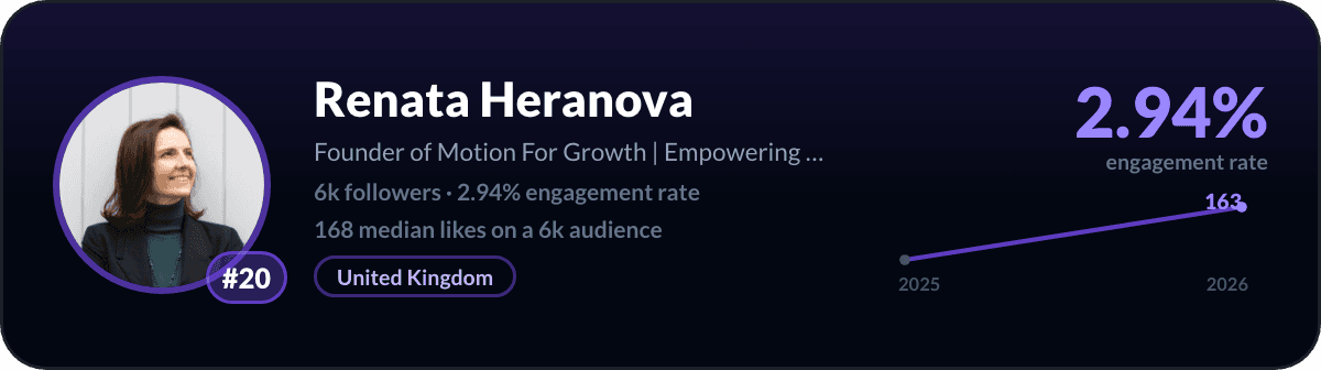 Renata Heranova, number 20 best small LinkedIn account: 2.94% engagement rate, 5,706 followers