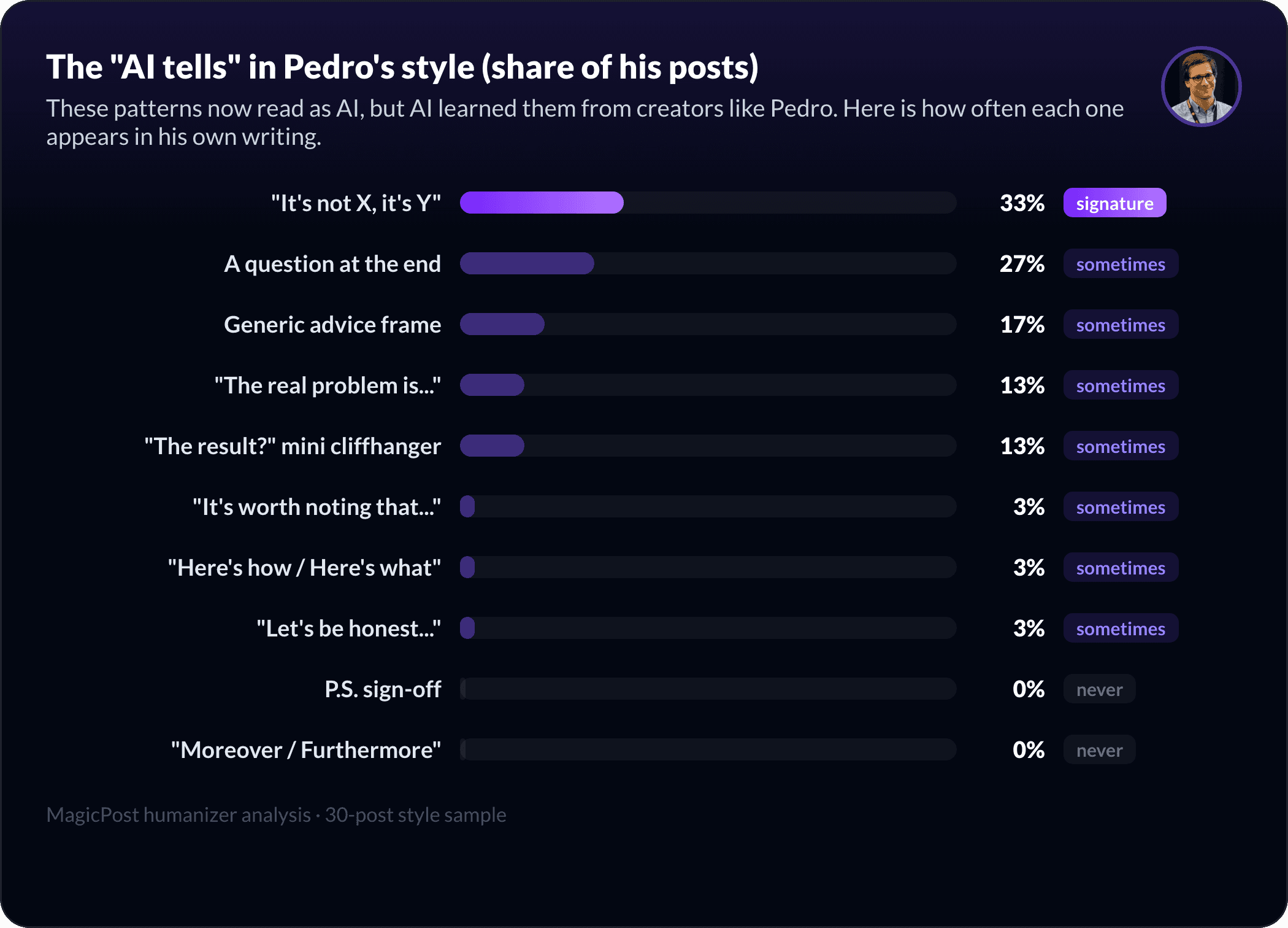 The AI-pattern fingerprint of Pedro Pinto de Almeida's style