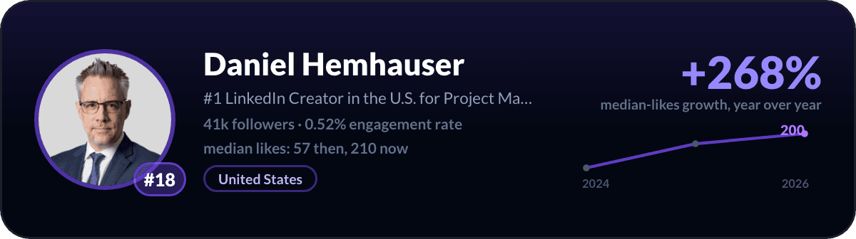 Daniel Hemhauser, number 18 fastest-rising LinkedIn creator: +268% median-likes growth in a year, 41k followers