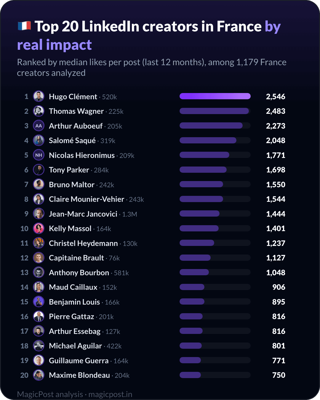Top 20 LinkedIn-creators in Frankrijk, gerangschikt op echte impact